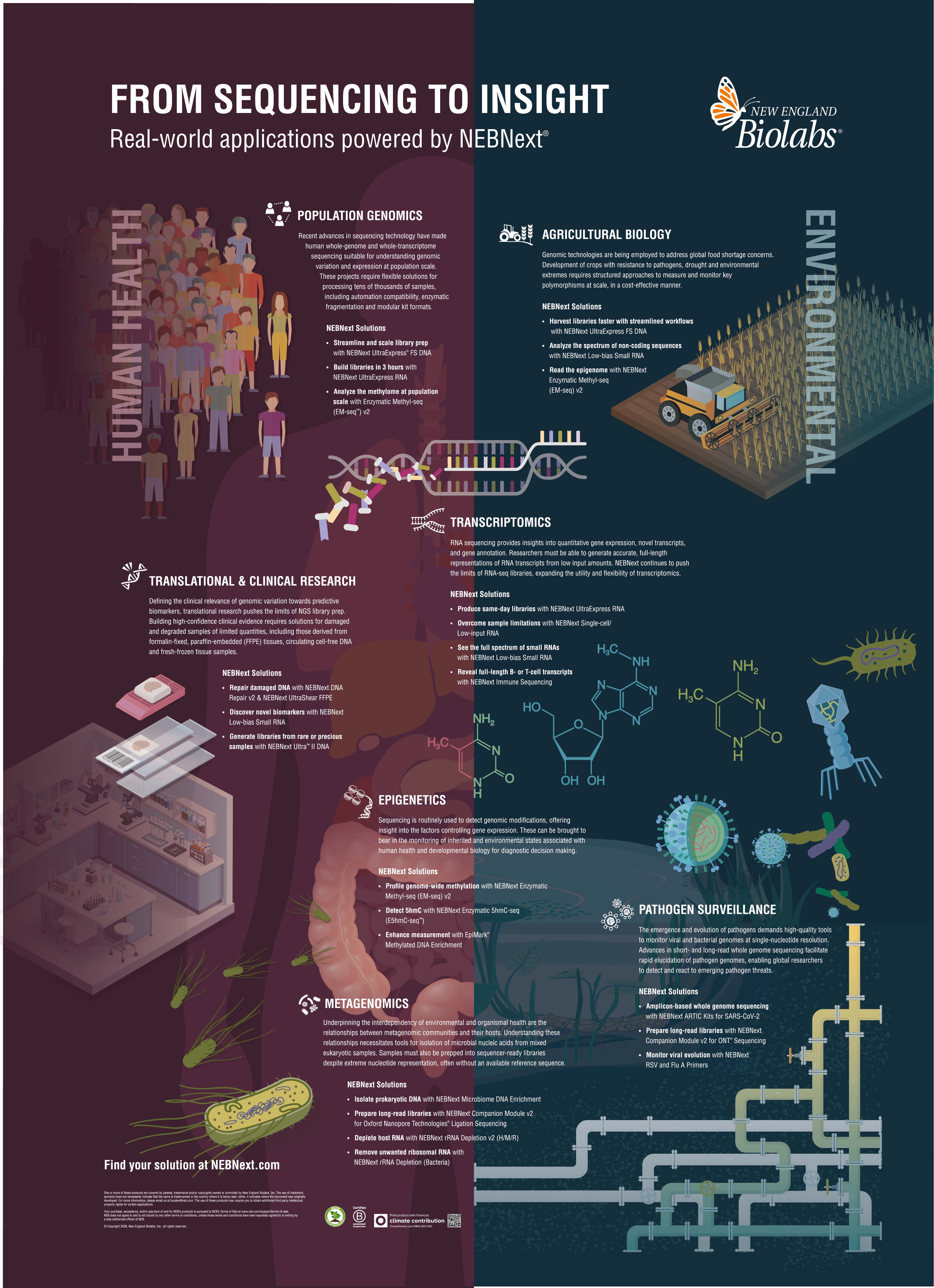 NEBNext Applications Poster
