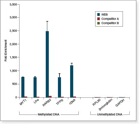 DNA Enrichment Comparison