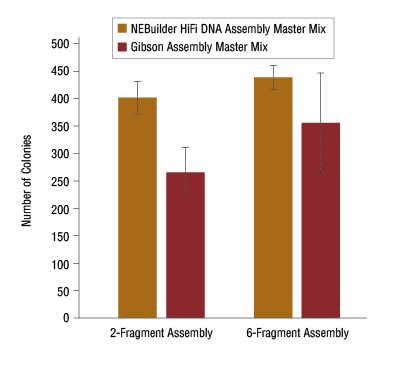 NEBuilder HiFi DNA Assembly vs Gibson Assembly