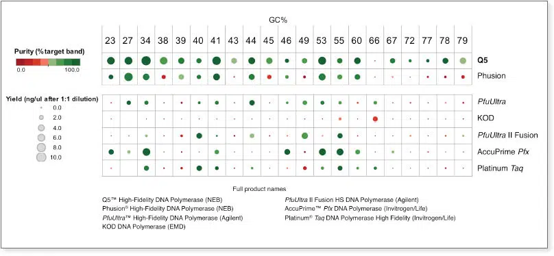 Q5 DNA Polymerase performance on genomic targets