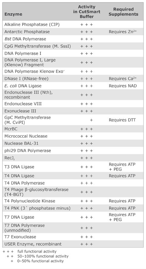 Neb Enzyme Buffer Chart