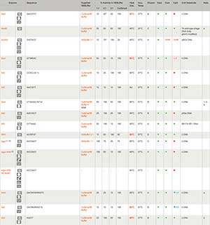 Neb Buffer Activity Chart