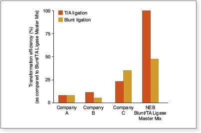 Neb Enzyme Buffer Compatibility Chart