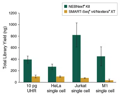 NEBNext Single Cell Low Input RNA yields