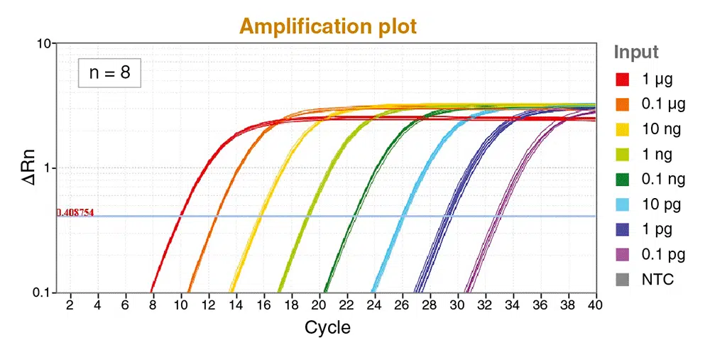 Luna RT-qPCR Curve