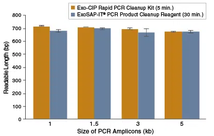 ExoCIP Rapid PCR Cleanup Kit Readlengths