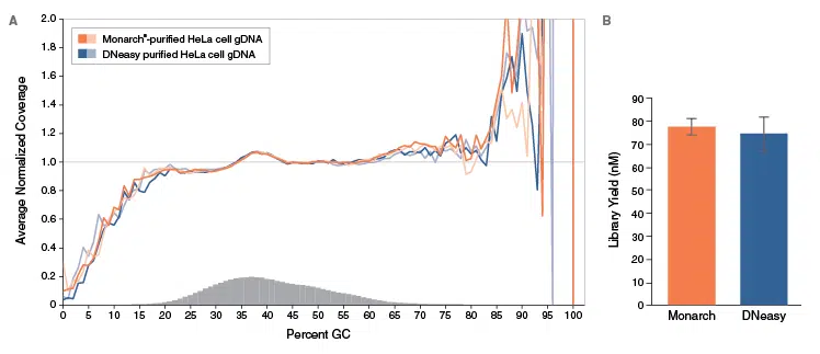 Monarch gDNA Isolation for NGS
