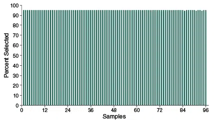Genotyping by Sequencing Percent Passing