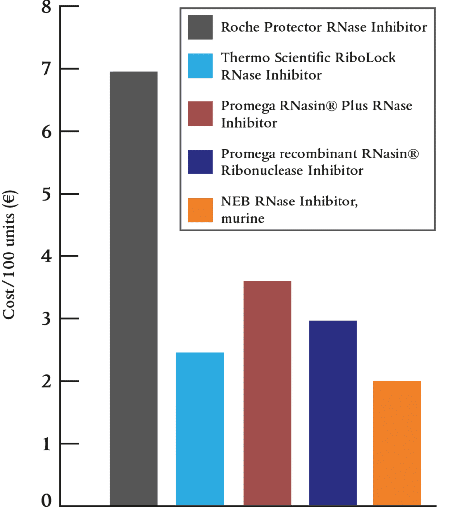 RNase Inhibitor New England Biolabs GmbH