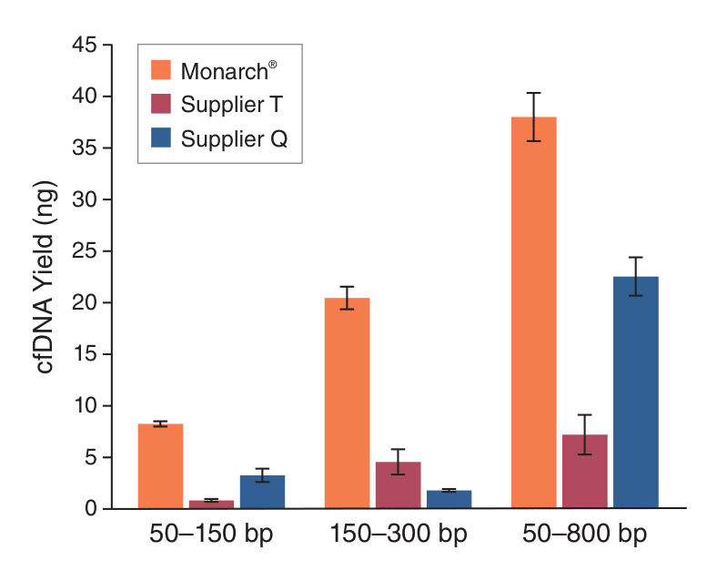 T4070_MonarchMagCellFreeDNA_Yield
