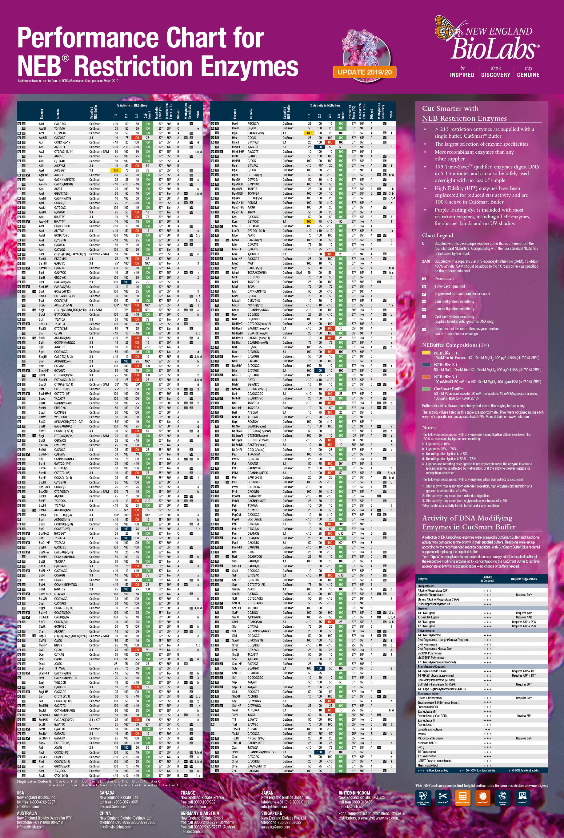 Neb Restriction Enzyme Chart